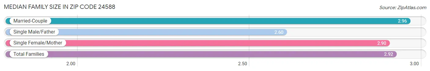 Median Family Size in Zip Code 24588