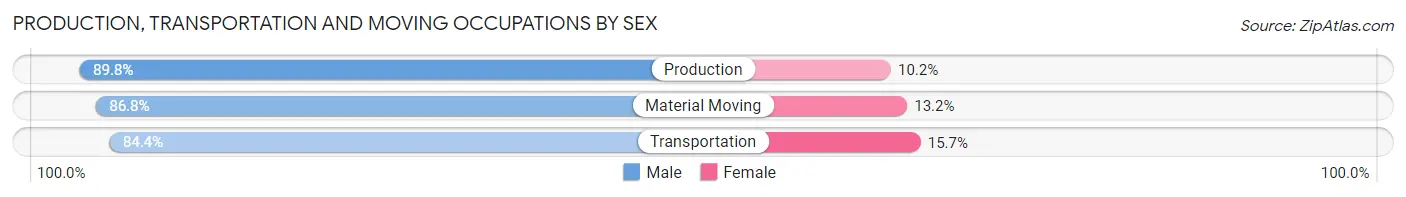 Production, Transportation and Moving Occupations by Sex in Zip Code 24588