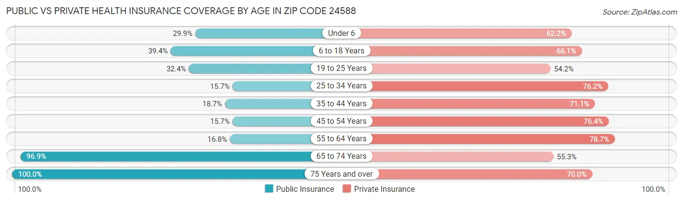 Public vs Private Health Insurance Coverage by Age in Zip Code 24588