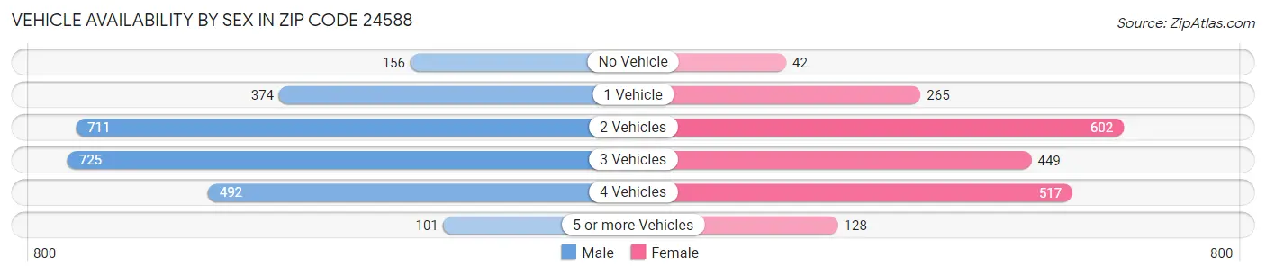 Vehicle Availability by Sex in Zip Code 24588