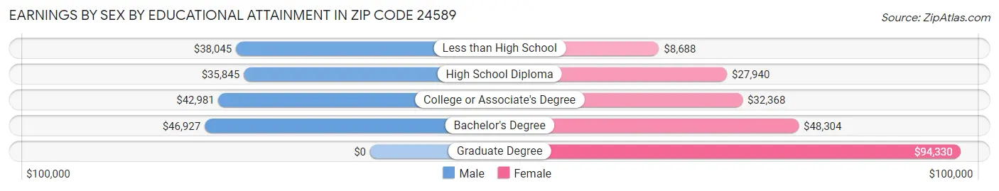 Earnings by Sex by Educational Attainment in Zip Code 24589