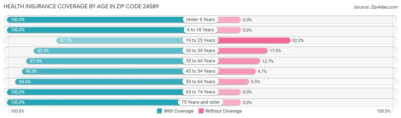 Health Insurance Coverage by Age in Zip Code 24589
