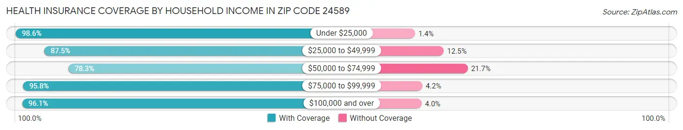 Health Insurance Coverage by Household Income in Zip Code 24589