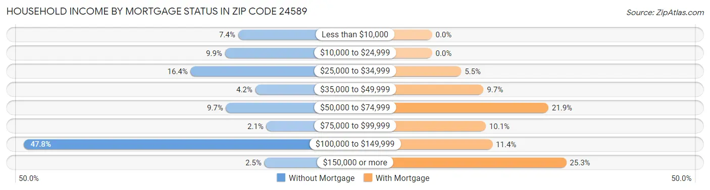 Household Income by Mortgage Status in Zip Code 24589