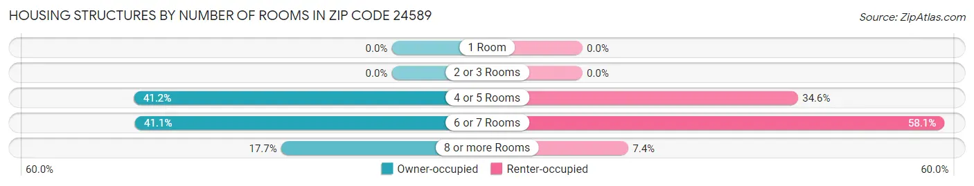 Housing Structures by Number of Rooms in Zip Code 24589