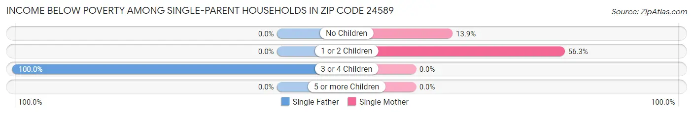 Income Below Poverty Among Single-Parent Households in Zip Code 24589