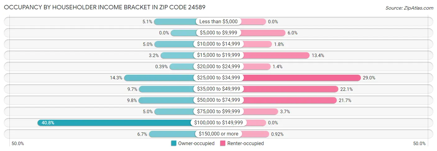 Occupancy by Householder Income Bracket in Zip Code 24589
