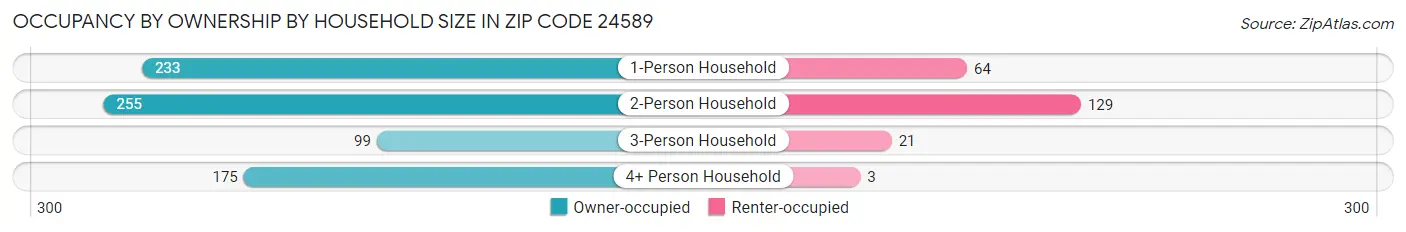 Occupancy by Ownership by Household Size in Zip Code 24589