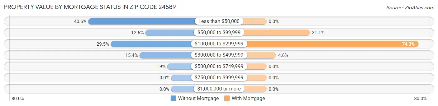 Property Value by Mortgage Status in Zip Code 24589
