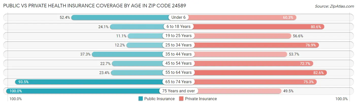 Public vs Private Health Insurance Coverage by Age in Zip Code 24589