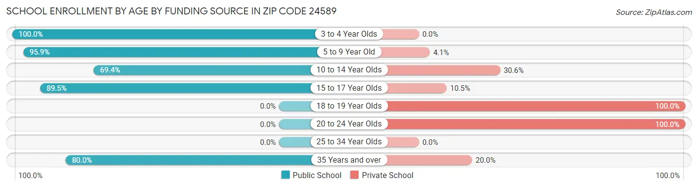 School Enrollment by Age by Funding Source in Zip Code 24589