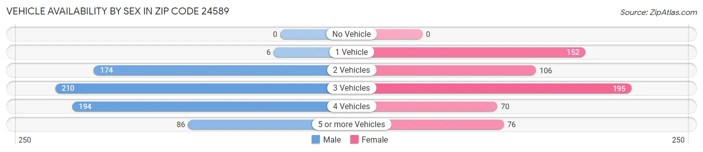 Vehicle Availability by Sex in Zip Code 24589