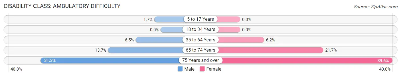 Disability in Zip Code 24590: <span>Ambulatory Difficulty</span>