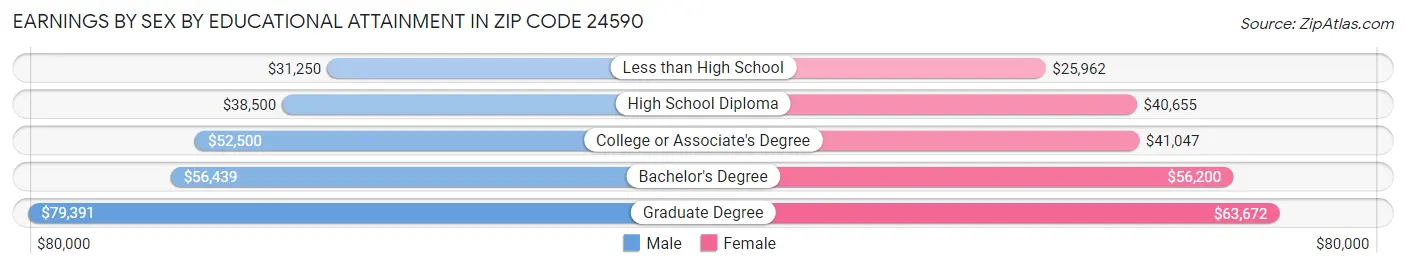 Earnings by Sex by Educational Attainment in Zip Code 24590