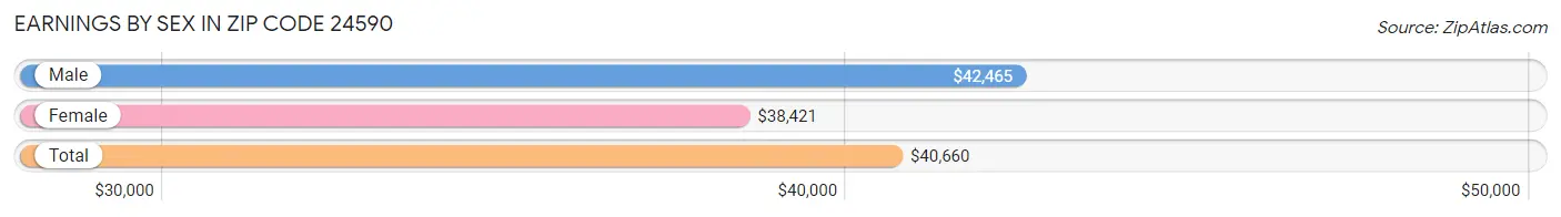 Earnings by Sex in Zip Code 24590