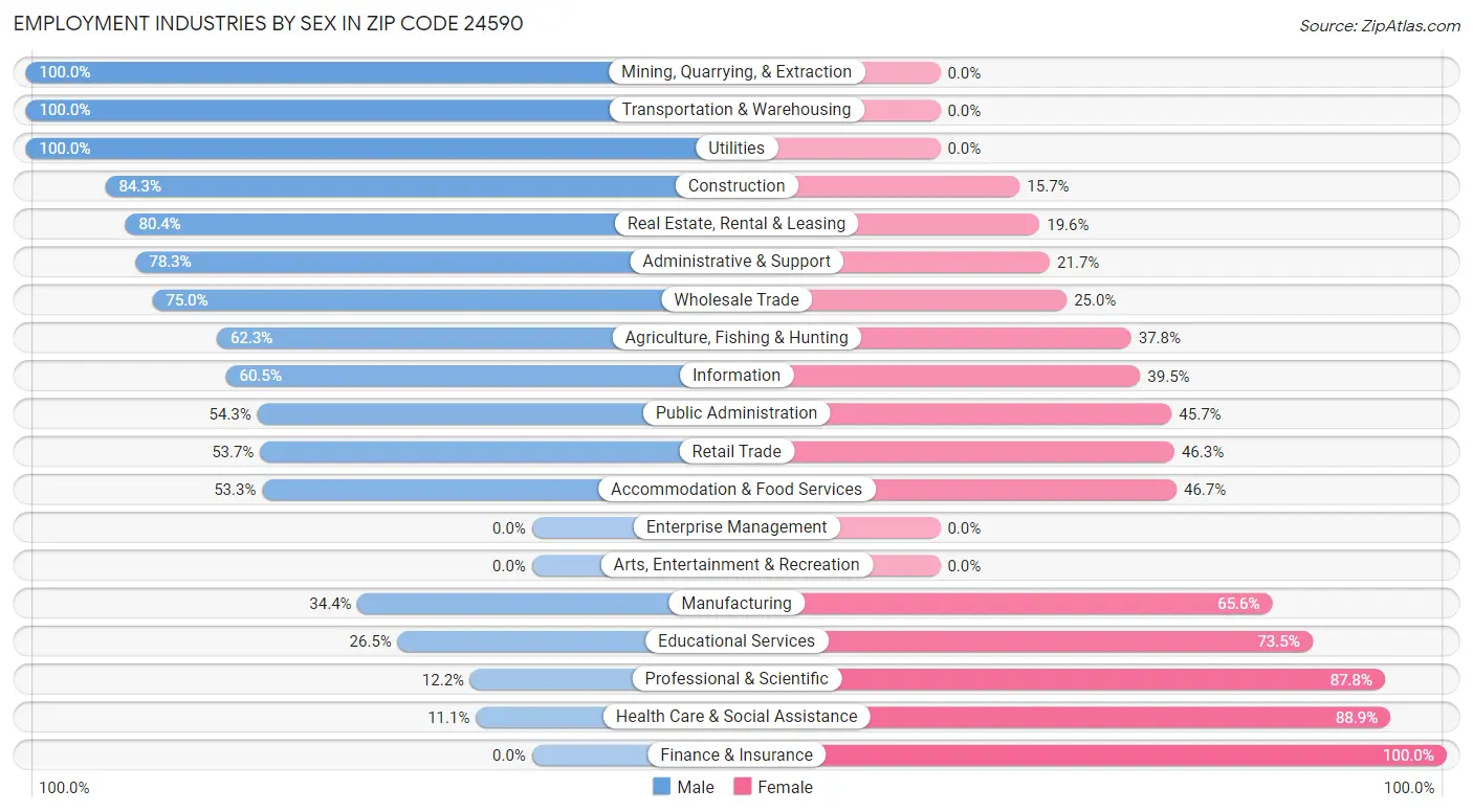 Employment Industries by Sex in Zip Code 24590