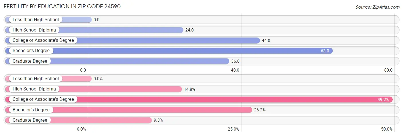 Female Fertility by Education Attainment in Zip Code 24590