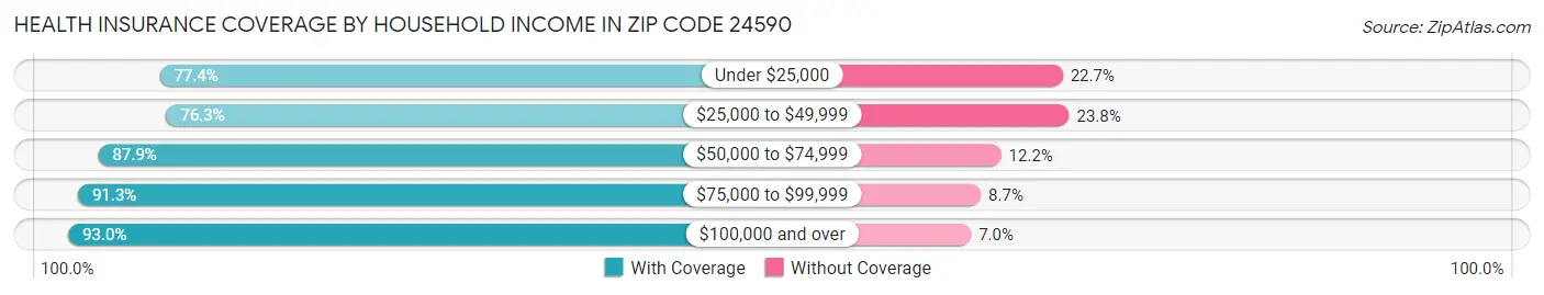 Health Insurance Coverage by Household Income in Zip Code 24590