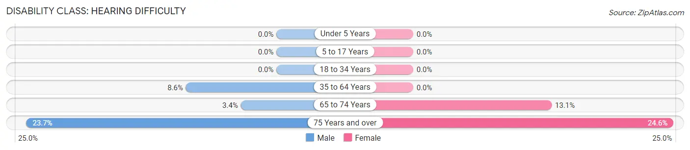 Disability in Zip Code 24590: <span>Hearing Difficulty</span>