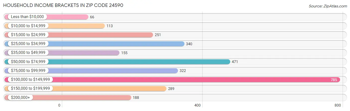 Household Income Brackets in Zip Code 24590