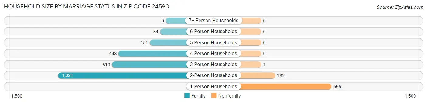 Household Size by Marriage Status in Zip Code 24590