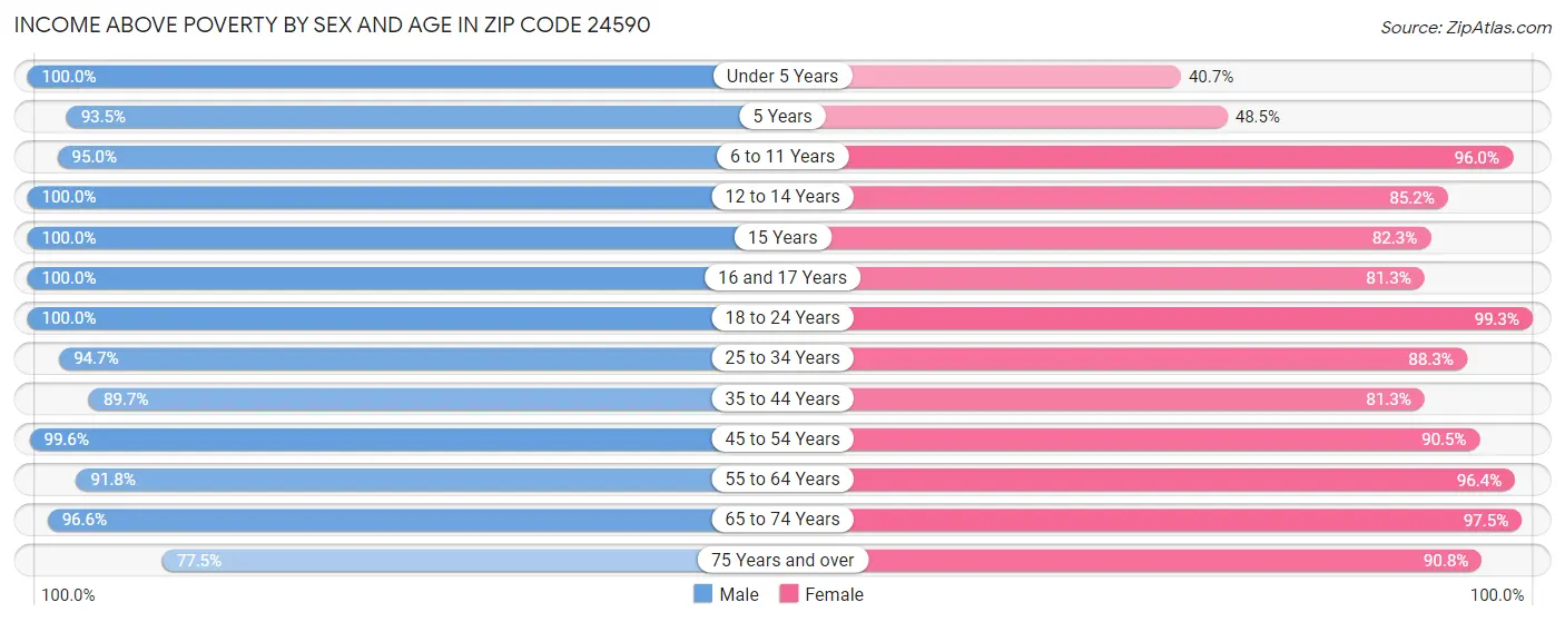 Income Above Poverty by Sex and Age in Zip Code 24590