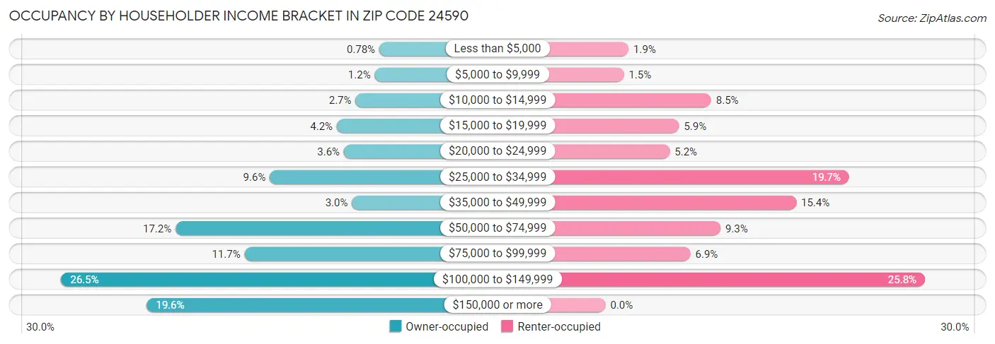 Occupancy by Householder Income Bracket in Zip Code 24590