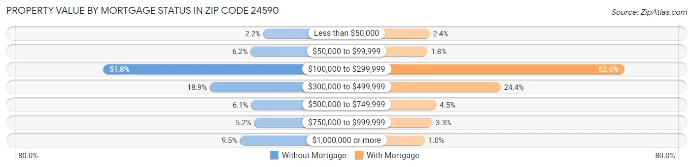 Property Value by Mortgage Status in Zip Code 24590