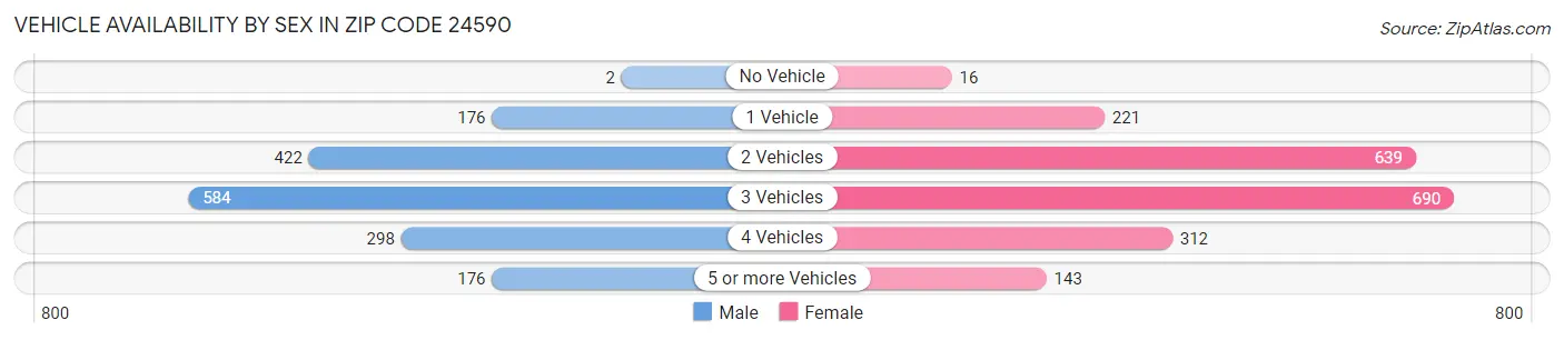 Vehicle Availability by Sex in Zip Code 24590