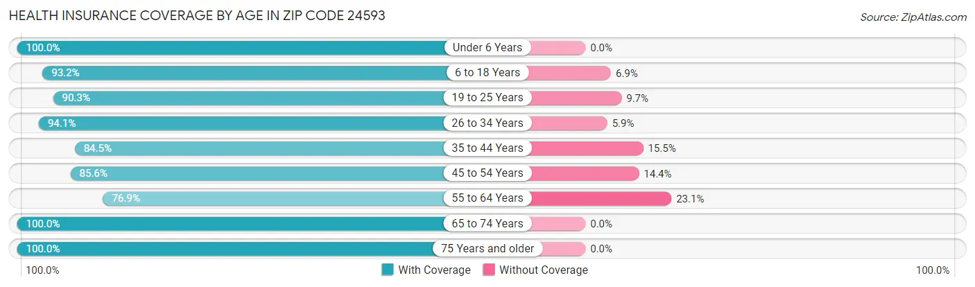 Health Insurance Coverage by Age in Zip Code 24593