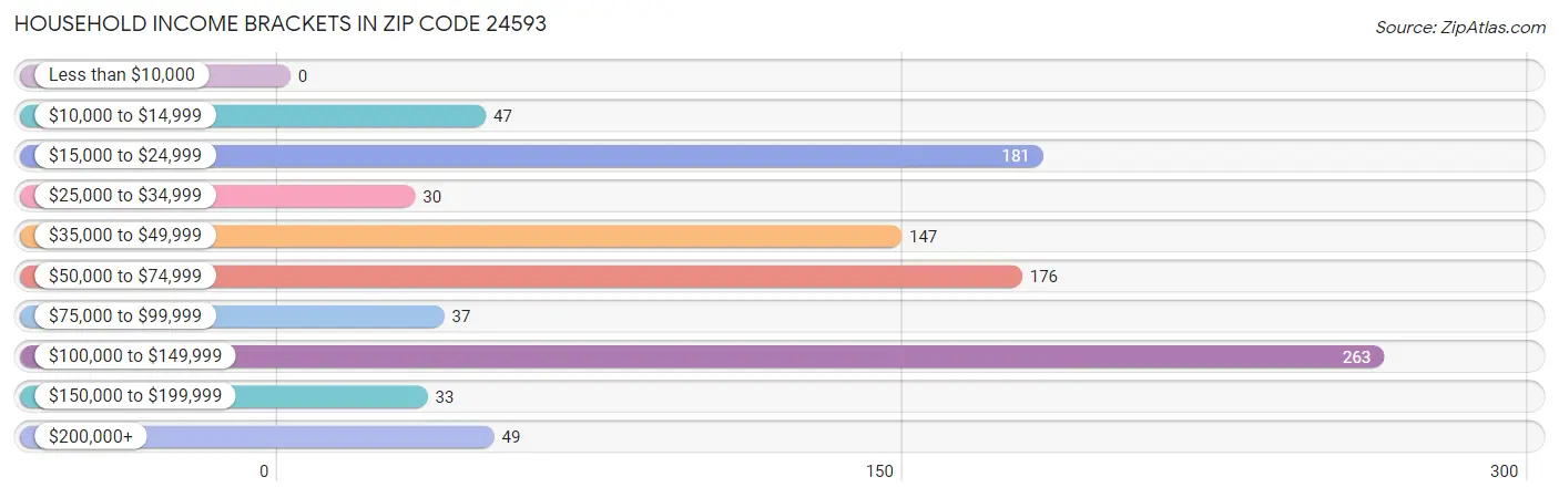 Household Income Brackets in Zip Code 24593