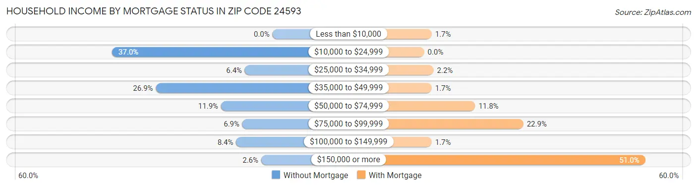 Household Income by Mortgage Status in Zip Code 24593