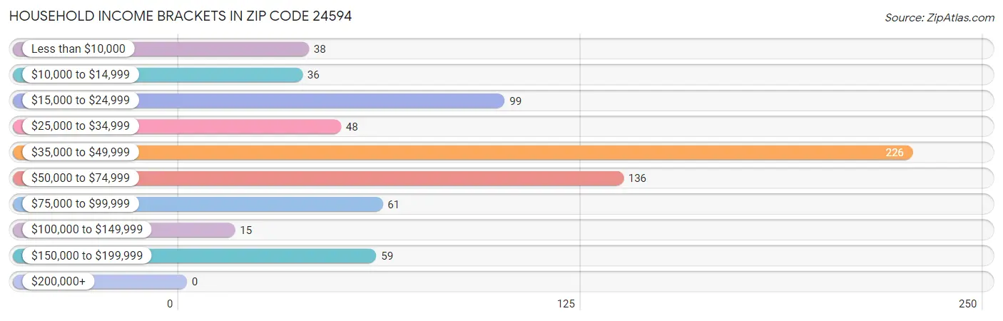 Household Income Brackets in Zip Code 24594