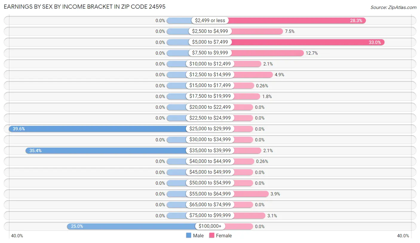 Earnings by Sex by Income Bracket in Zip Code 24595