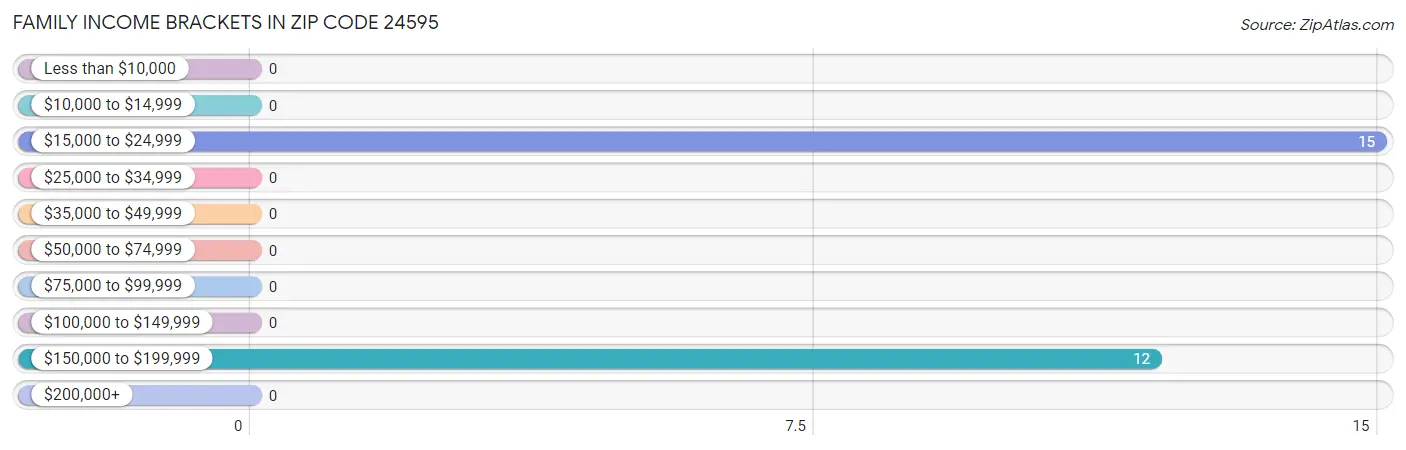 Family Income Brackets in Zip Code 24595