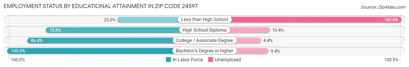 Employment Status by Educational Attainment in Zip Code 24597