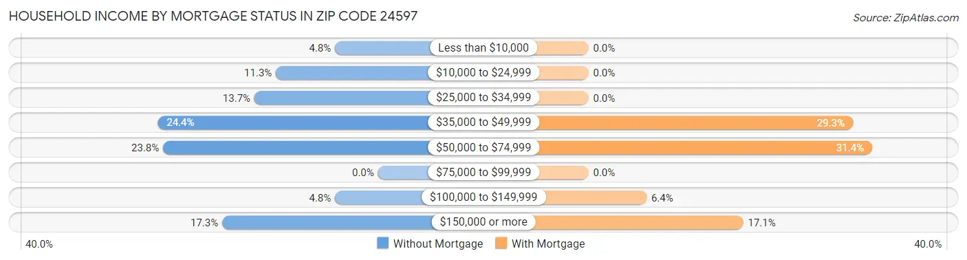 Household Income by Mortgage Status in Zip Code 24597