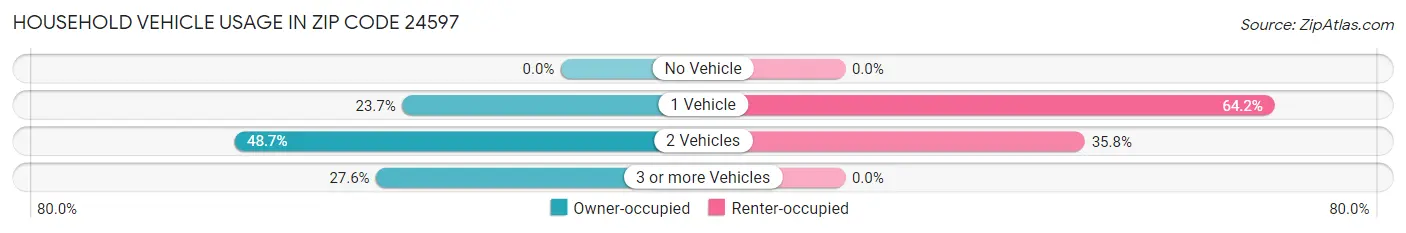 Household Vehicle Usage in Zip Code 24597