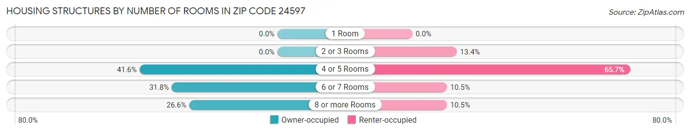 Housing Structures by Number of Rooms in Zip Code 24597