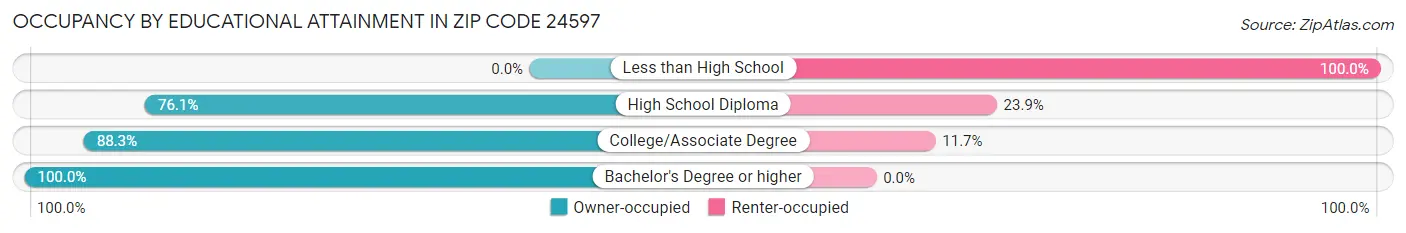 Occupancy by Educational Attainment in Zip Code 24597