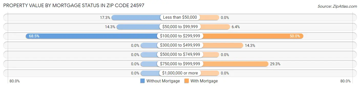Property Value by Mortgage Status in Zip Code 24597
