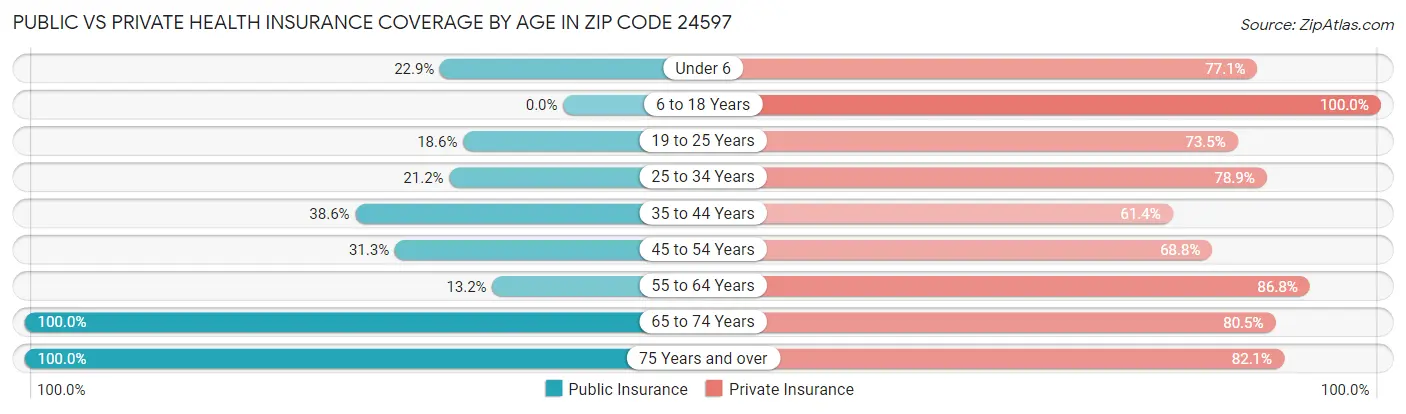 Public vs Private Health Insurance Coverage by Age in Zip Code 24597