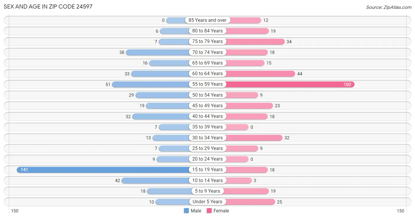 Sex and Age in Zip Code 24597