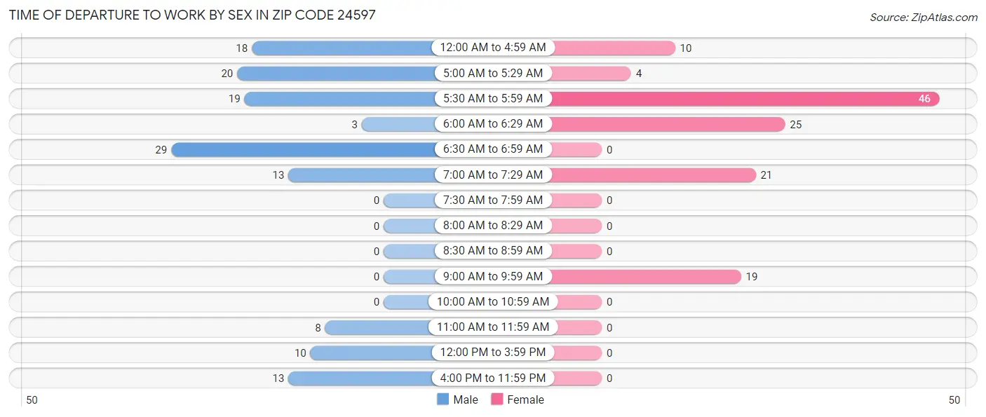 Time of Departure to Work by Sex in Zip Code 24597