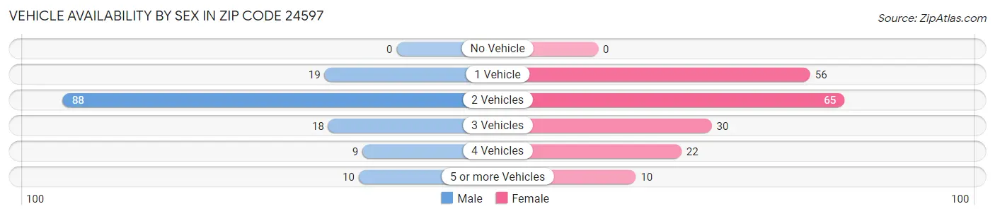Vehicle Availability by Sex in Zip Code 24597