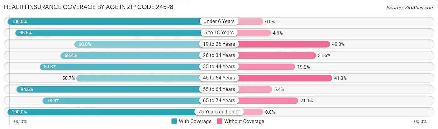 Health Insurance Coverage by Age in Zip Code 24598