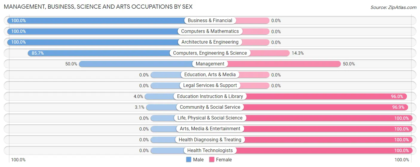 Management, Business, Science and Arts Occupations by Sex in Zip Code 24598
