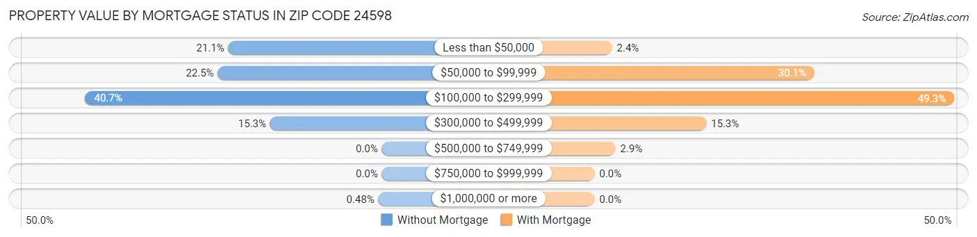 Property Value by Mortgage Status in Zip Code 24598