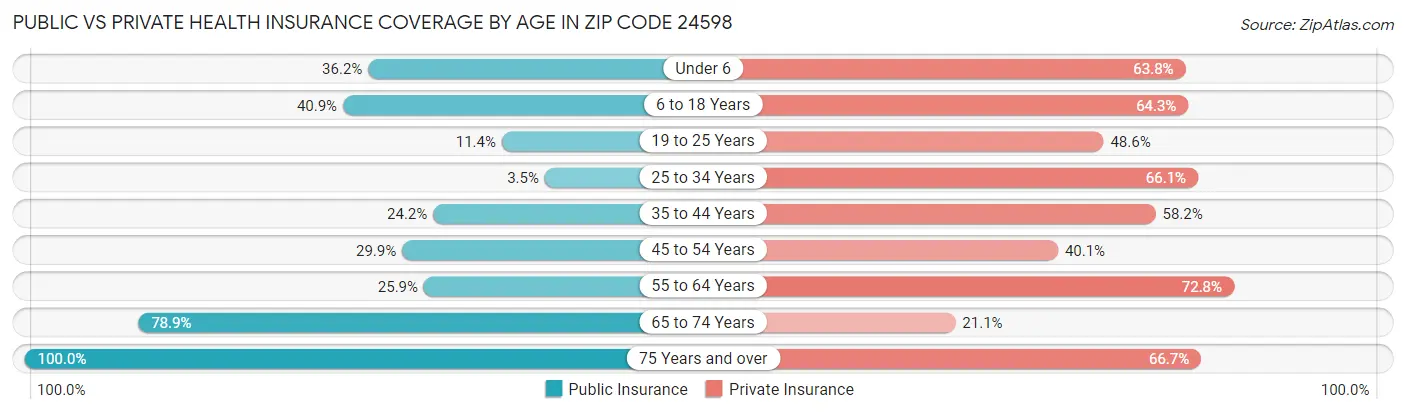 Public vs Private Health Insurance Coverage by Age in Zip Code 24598