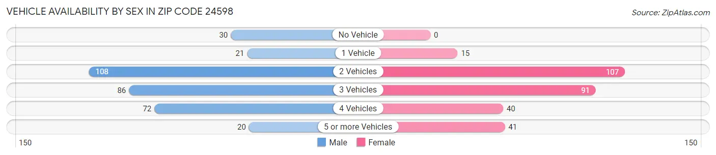 Vehicle Availability by Sex in Zip Code 24598